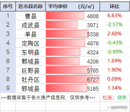 2017年曹县房地产市场最新价格动态