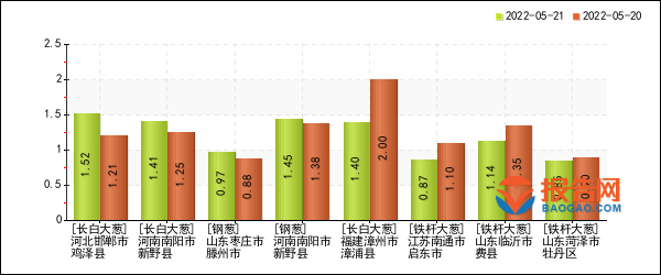 “全国大葱市场价格动态分析”