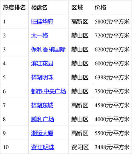 益阳最新楼盘房价｜益阳新房价格速览