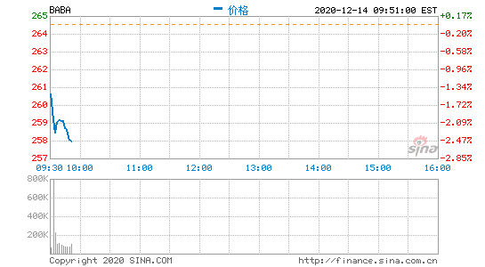 最新公布：阿里巴巴当前市值是多少？