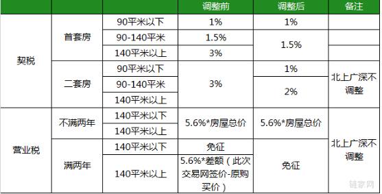 最新契税缴纳政策解读