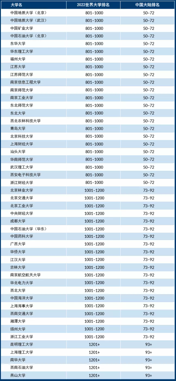 全球最新大学排行榜揭晓