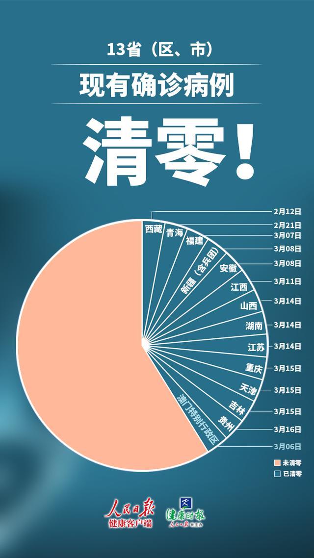 新寇肺炎实时清零进展，携手共筑健康防线