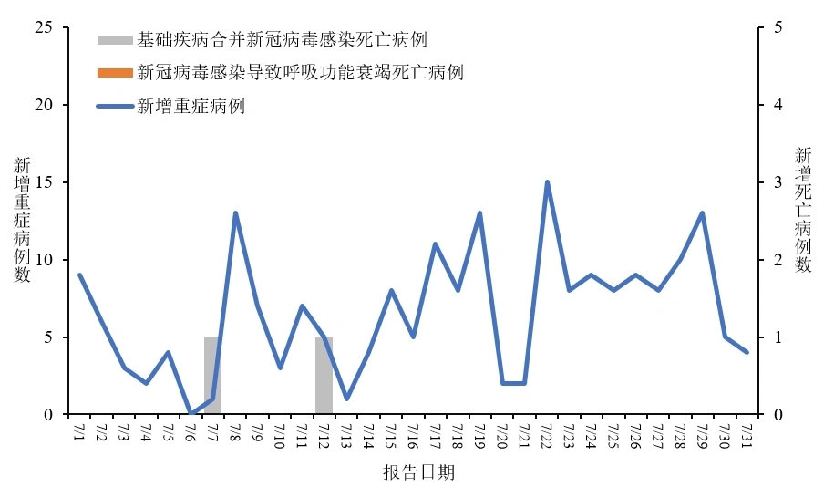 心冠感染最新数据