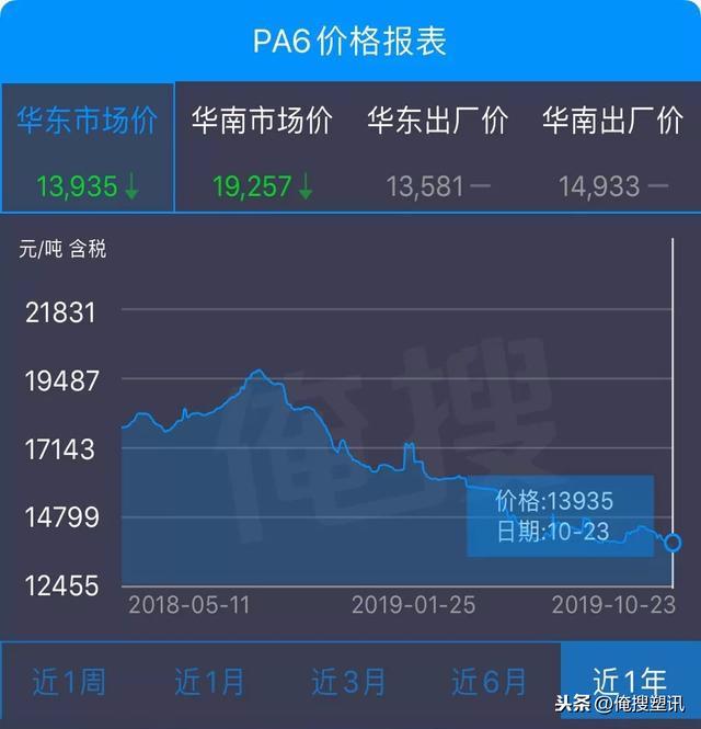 PA6价格跃升，投资新机遇尽在掌握！