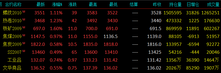 今日钢材市价速览