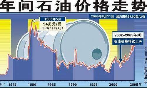 全球原油价格最新动态