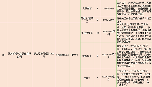 今日都江堰地区最新职位招聘汇总