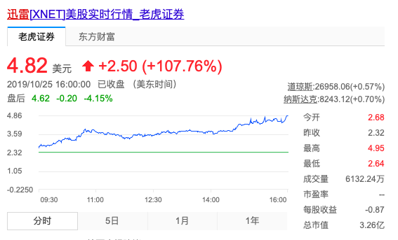 最新揭晓：迅雷股票动态行情分析