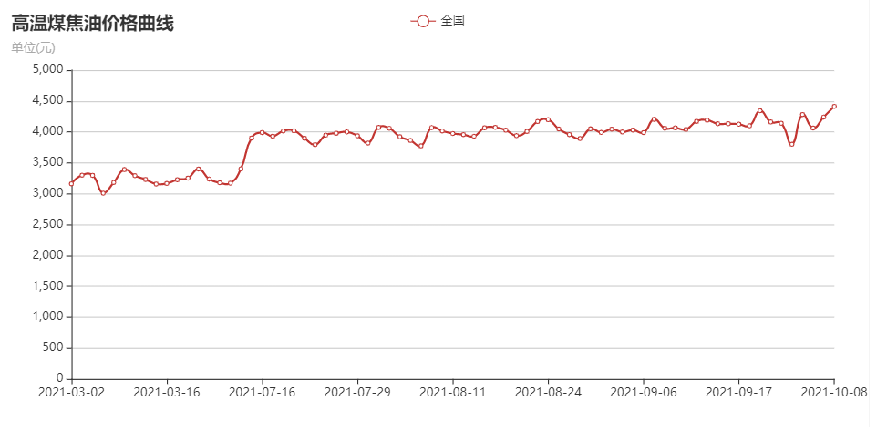 最新发布：煤油市场行情动态价格一览